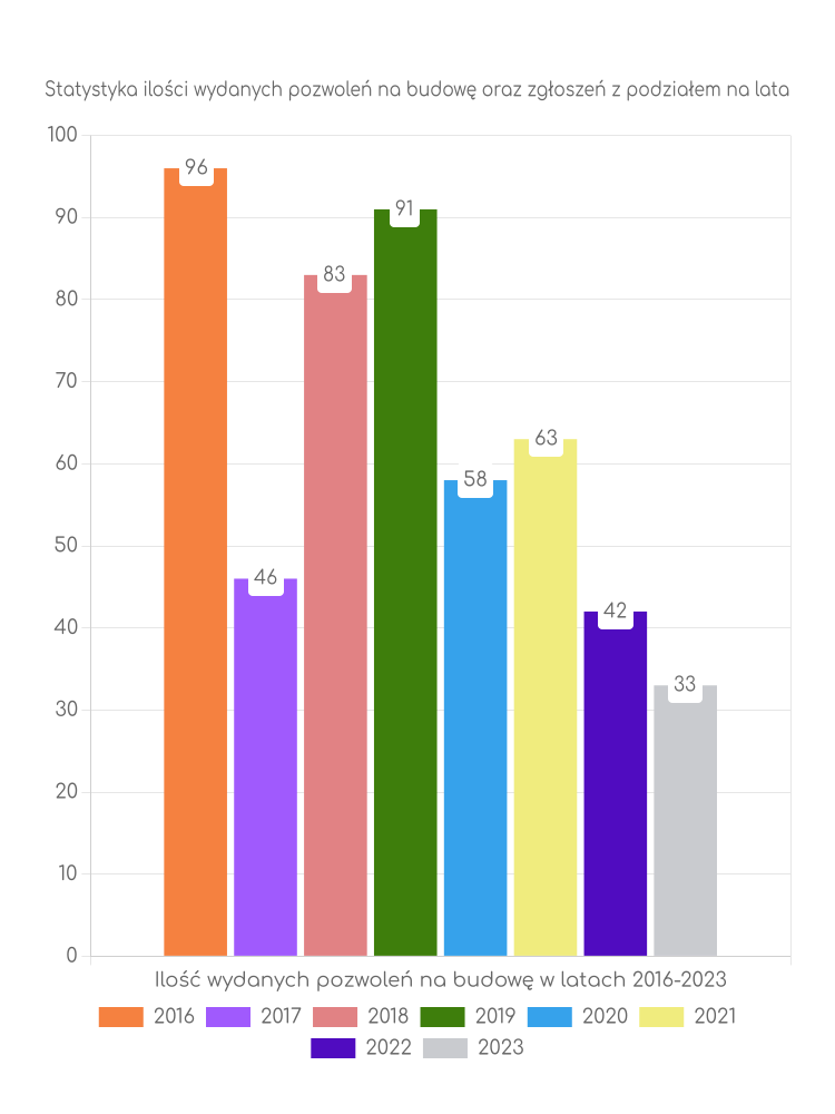 Zestawienie statystyk pozwoleń na budowę w gminie Daszyna